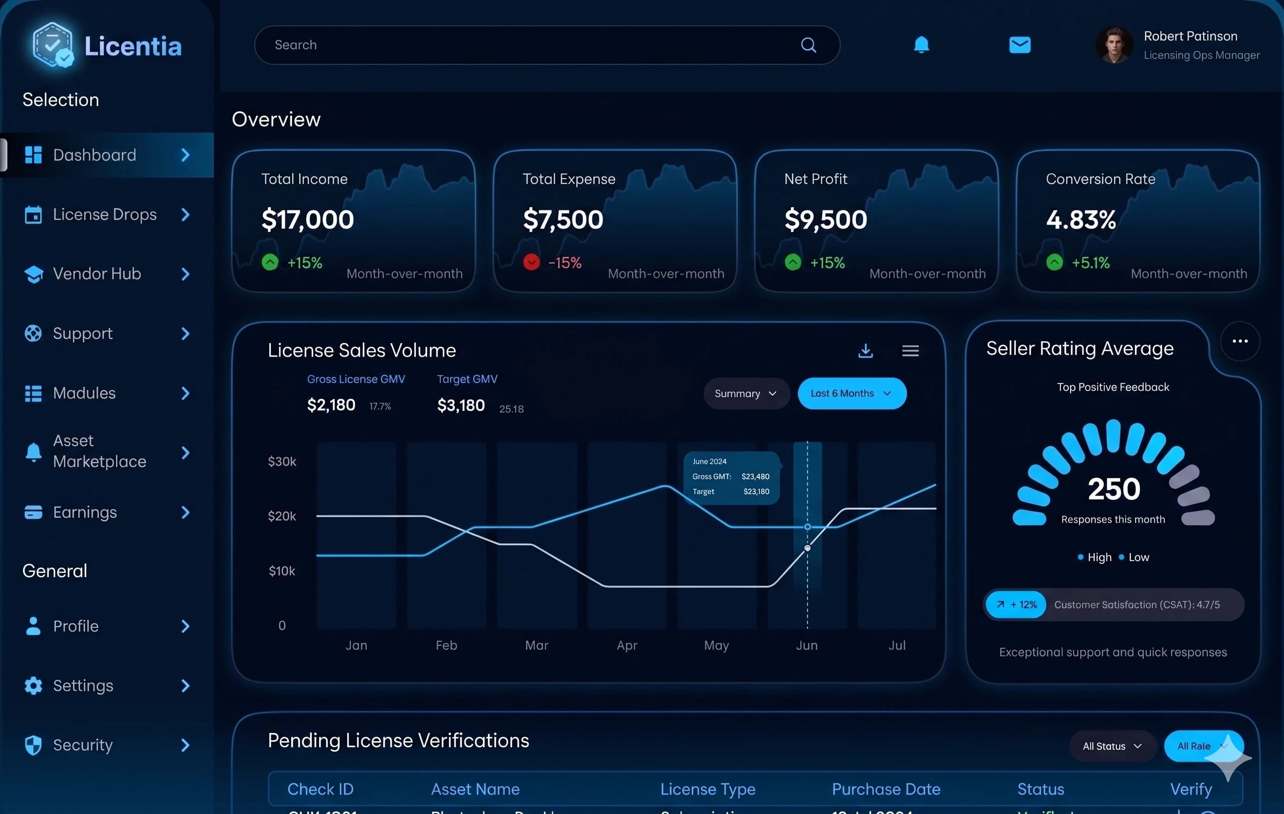 Dashboard Licentia